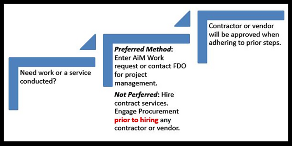 Contractor Process 3